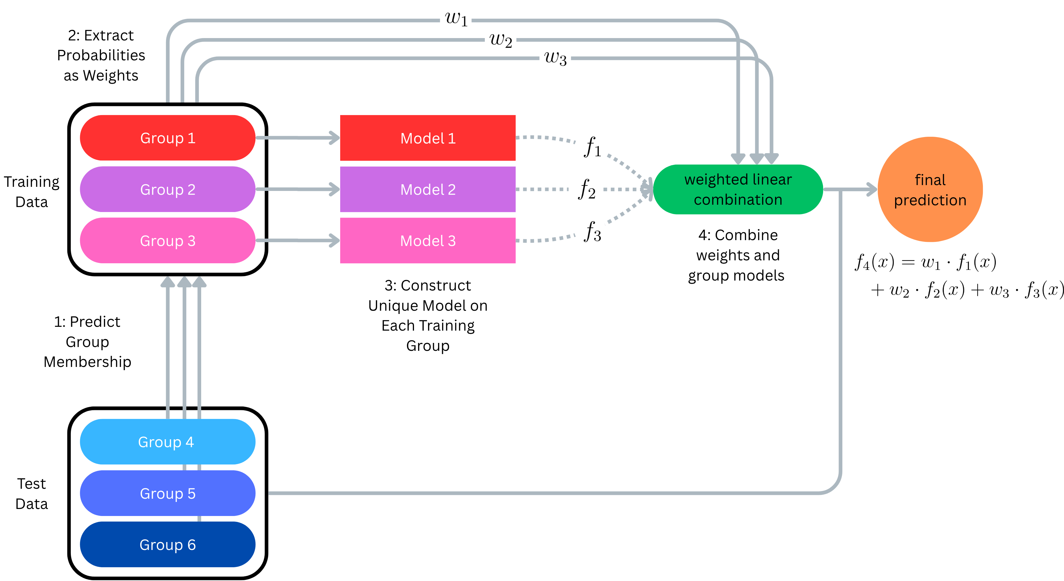 Bayesian Model Plot